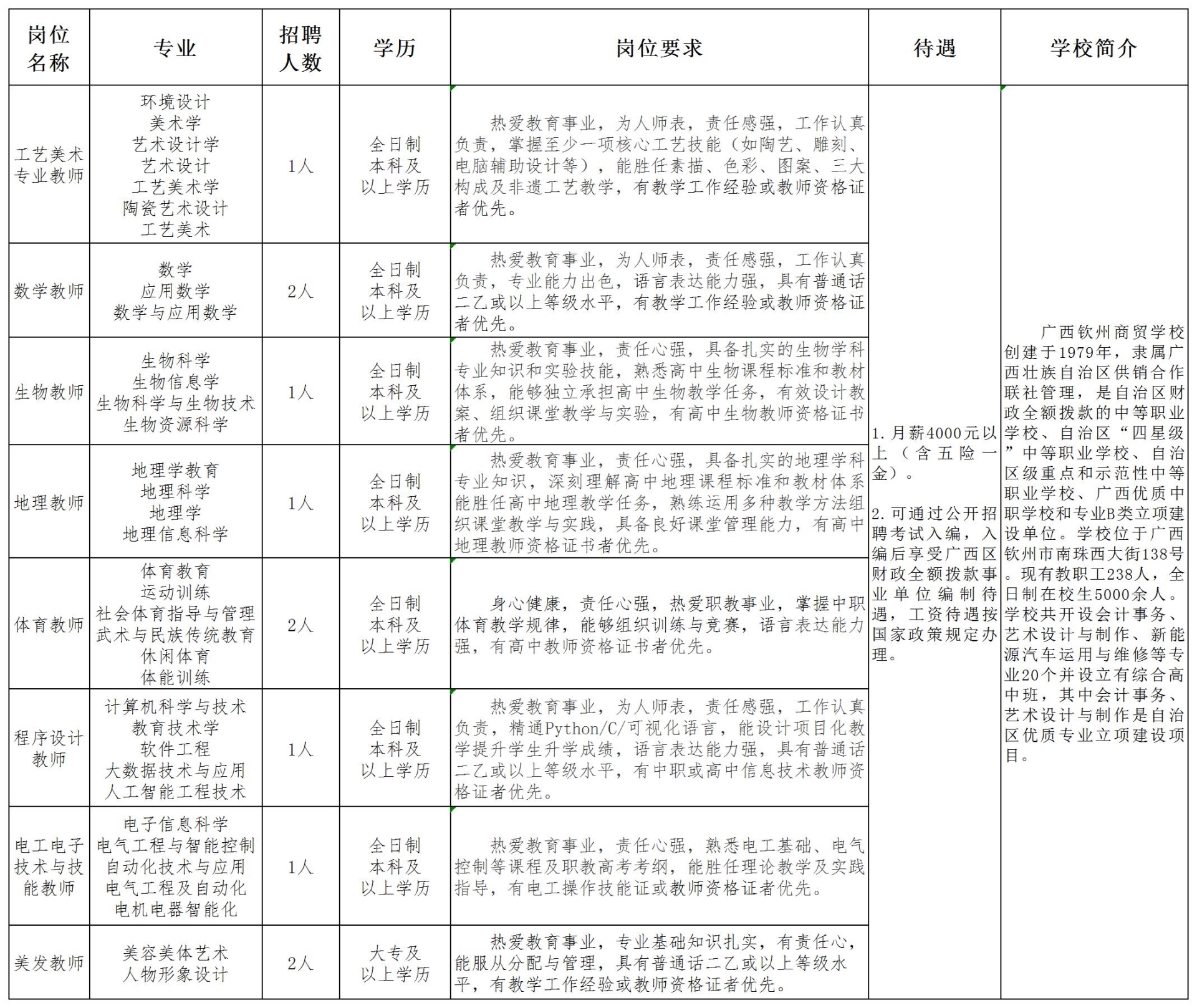 20260126广西钦州商贸学校实名编制外教师招聘启事(工艺美术1、美发2、生物1、地理1、数学2、体育2、程序设计1、电工电子技术与技能1）.jpg